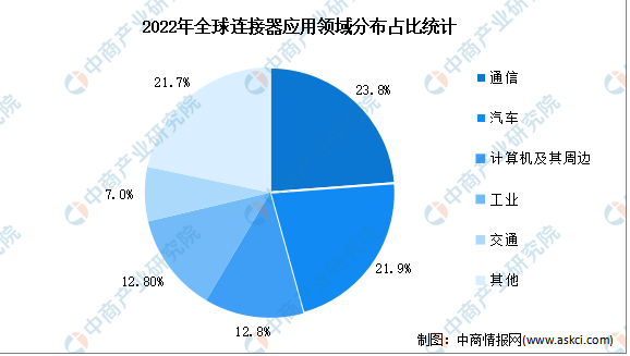 2022年全球連接器應(yīng)用領(lǐng)域分布占比統(tǒng)計(jì)
