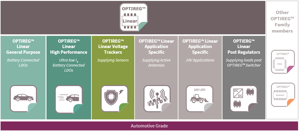 Infineon OPTIREG? 汽車(chē)線(xiàn)性穩(wěn)壓器介紹及選型