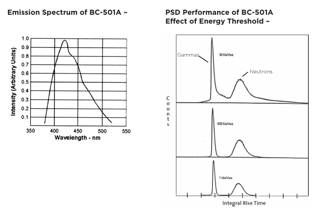 Luxium Solutions BC-501、BC-501A、BC-519液體閃爍體
